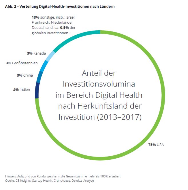 Deloitte: Verteilung Digital Health Investitionen
